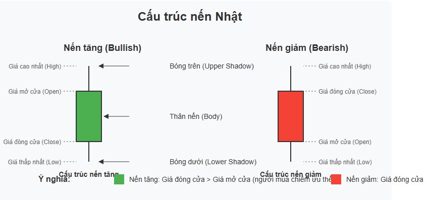 Cấu trúc nến Nhật