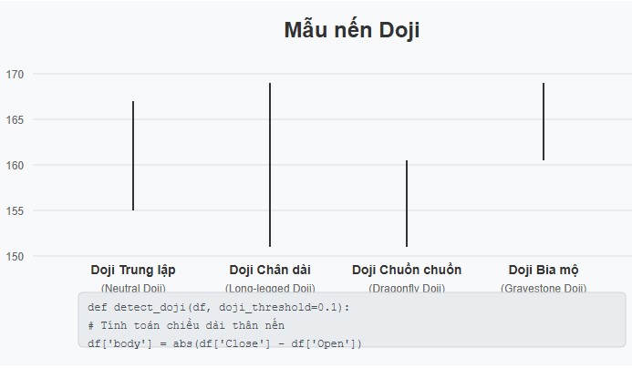 Mẫu nến Doji