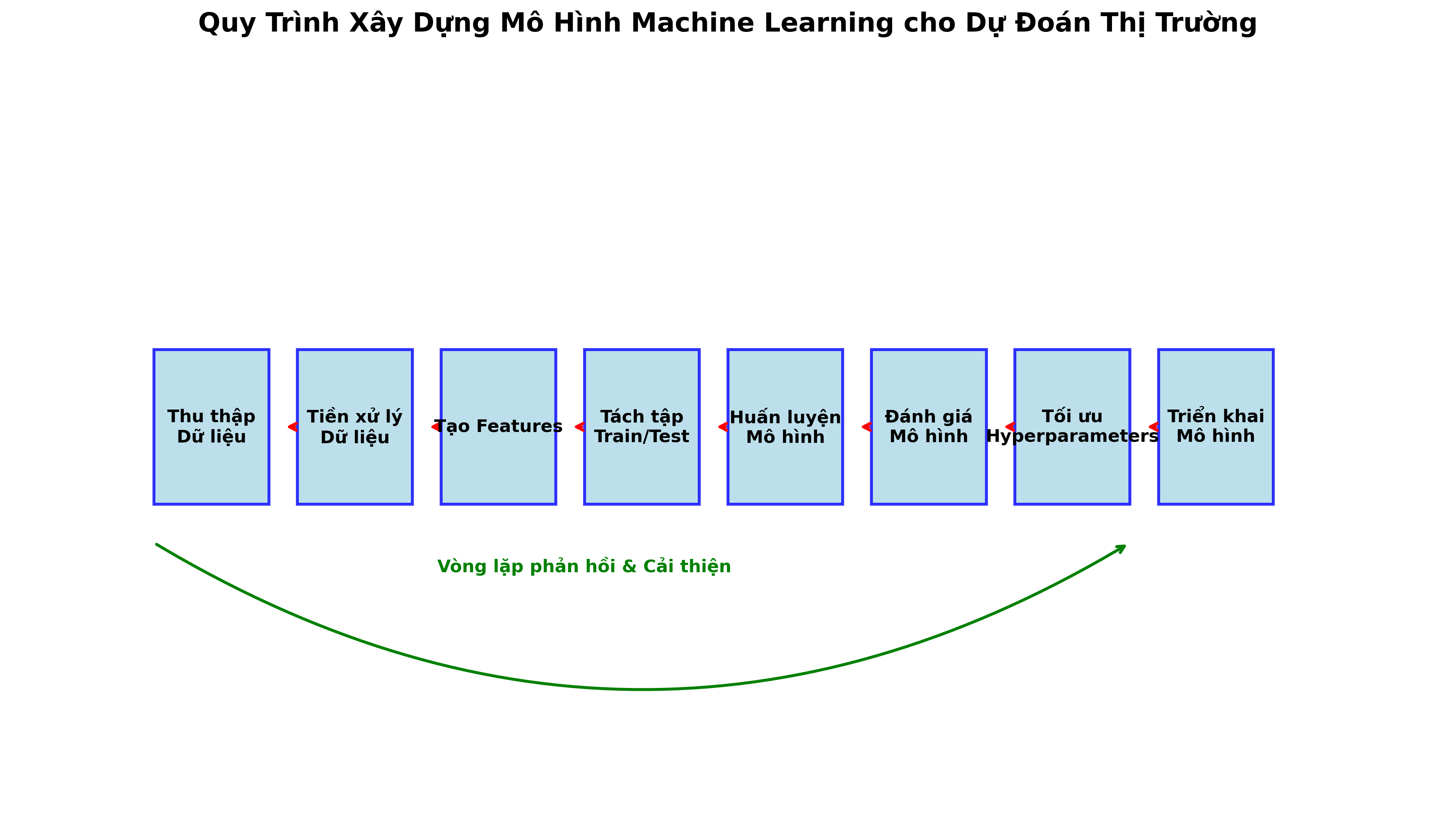 Quy Trình Machine Learning